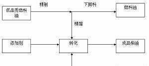 低品质燃料油生产柴油成套设备XH-RC-1技术转让与二手设备合作机遇