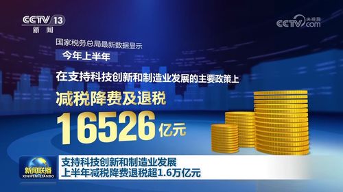 减税降费激发动能 上半年技术转让等领域获超1.6万亿元政策红利，力撑科技创新与制造业升级